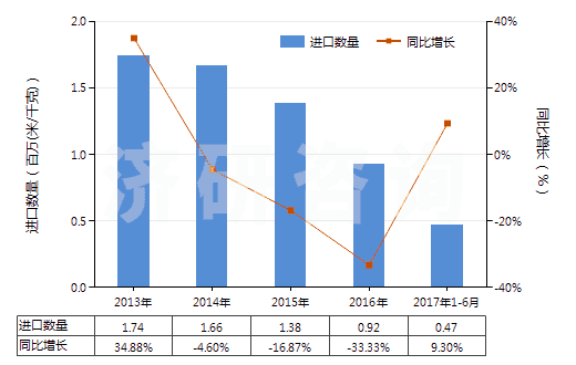 2013-2017年6月中國(guó)染色的粘膠長(zhǎng)絲機(jī)織物(按重量計(jì)粘膠纖維長(zhǎng)絲、扁條或類(lèi)似品含量≥85%)(HS54082210)進(jìn)口量及增速統(tǒng)計(jì)